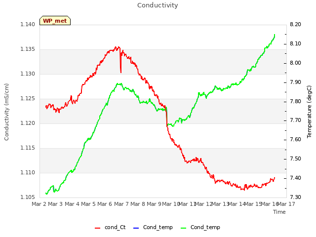 plot of Conductivity