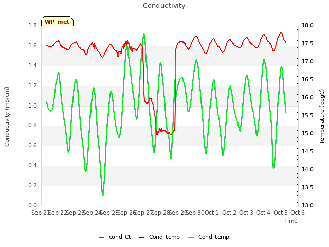 plot of Conductivity