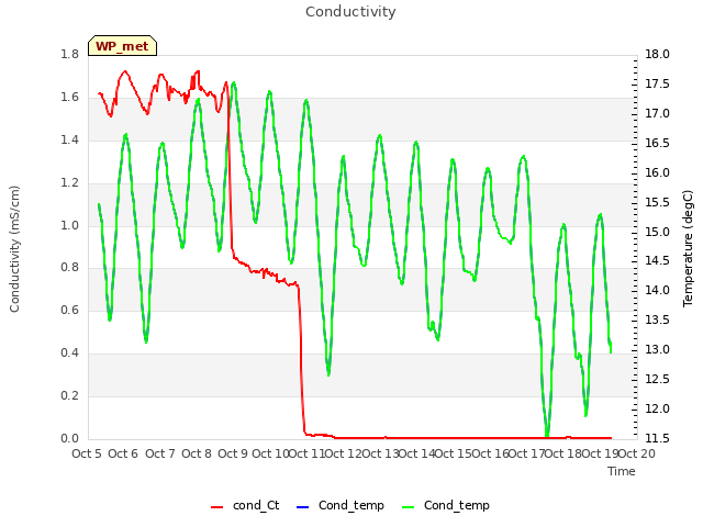 plot of Conductivity