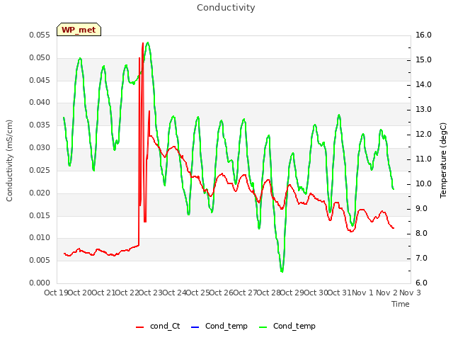 plot of Conductivity