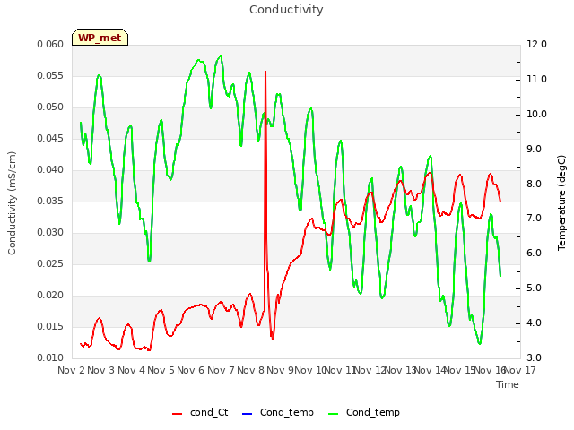 plot of Conductivity