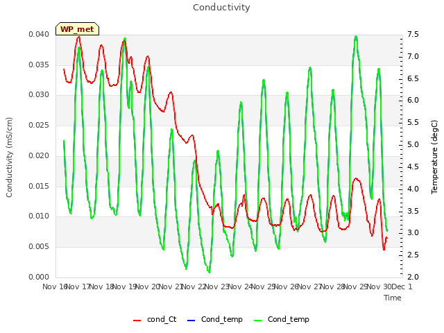 plot of Conductivity