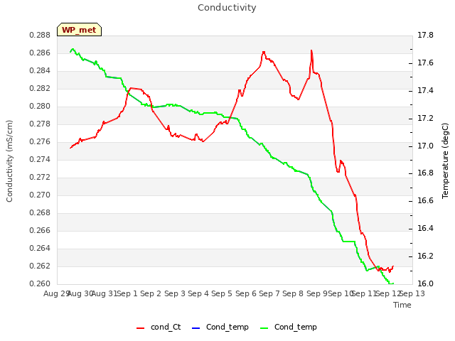 plot of Conductivity