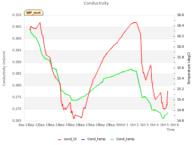 plot of Conductivity