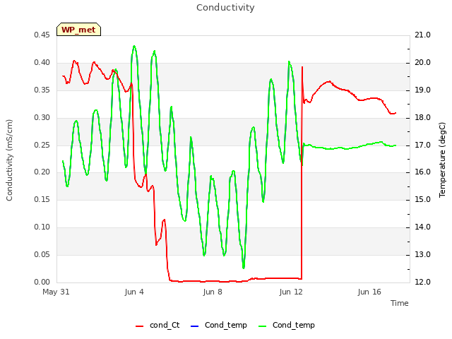 Explore the graph:Conductivity in a new window