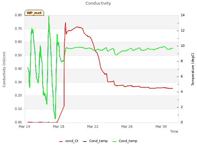 Explore the graph:Conductivity in a new window