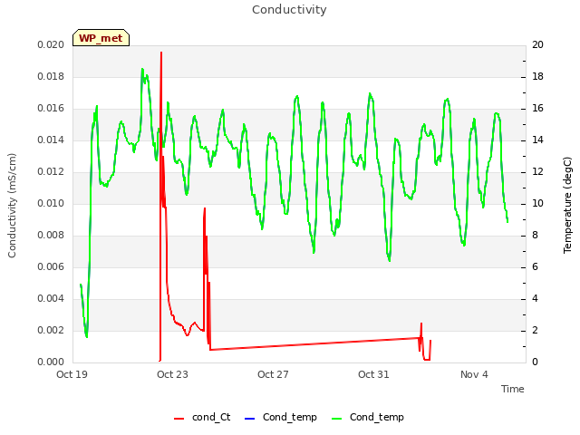 Explore the graph:Conductivity in a new window