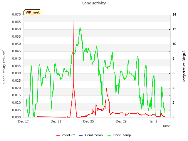 Explore the graph:Conductivity in a new window