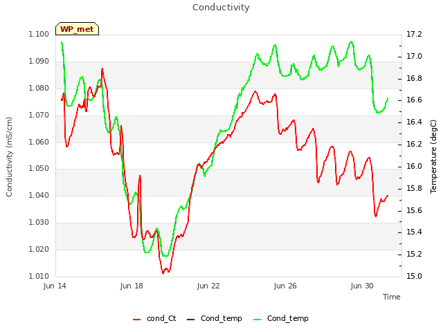 Explore the graph:Conductivity in a new window
