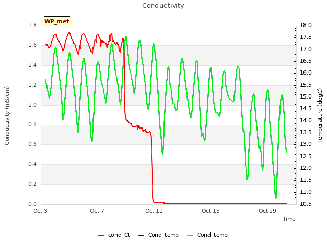 Explore the graph:Conductivity in a new window