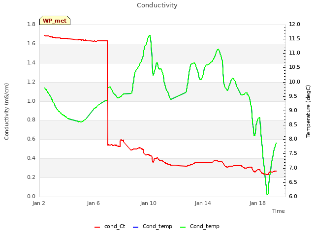 Explore the graph:Conductivity in a new window
