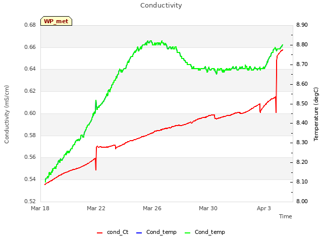 Explore the graph:Conductivity in a new window