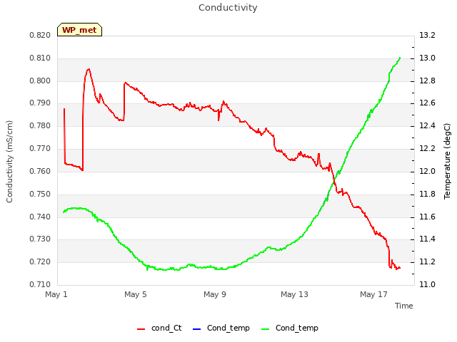 Explore the graph:Conductivity in a new window