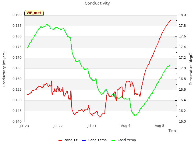 Explore the graph:Conductivity in a new window