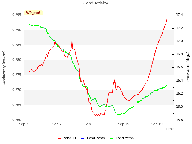 Explore the graph:Conductivity in a new window