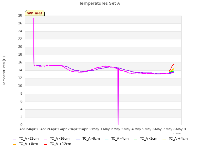 plot of Temperatures Set A
