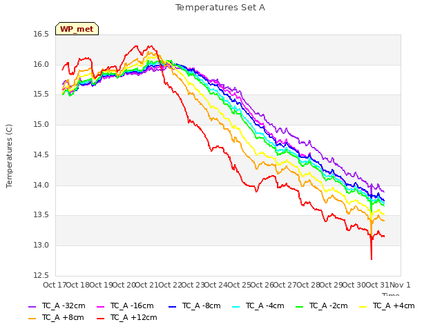 plot of Temperatures Set A