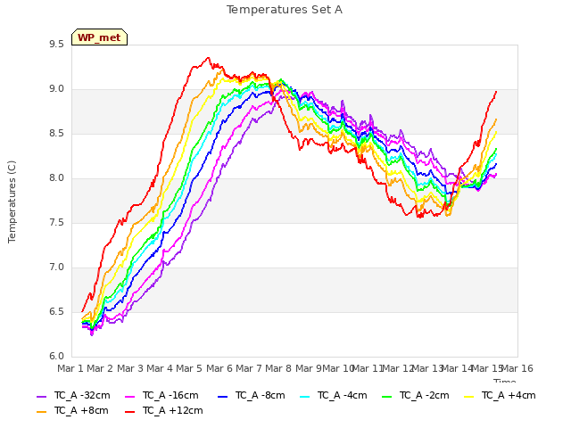plot of Temperatures Set A