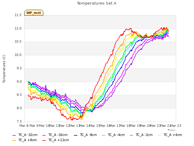 plot of Temperatures Set A