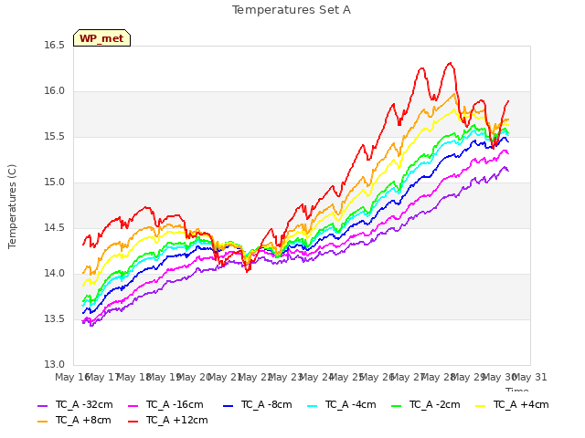 plot of Temperatures Set A
