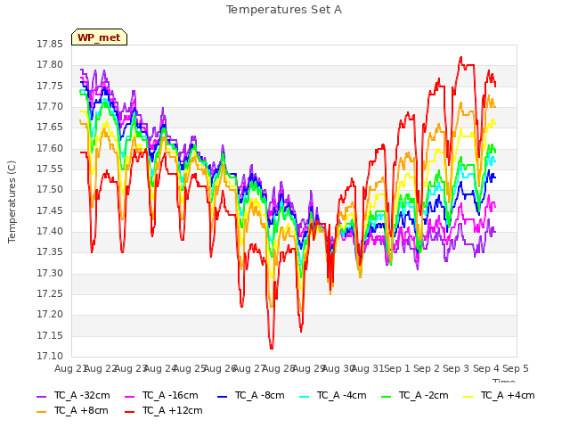 plot of Temperatures Set A