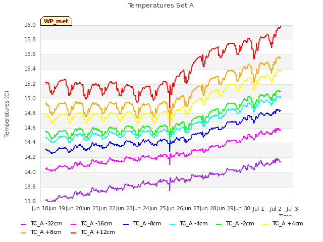 plot of Temperatures Set A