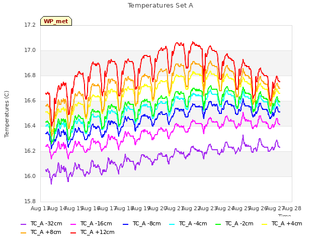 plot of Temperatures Set A