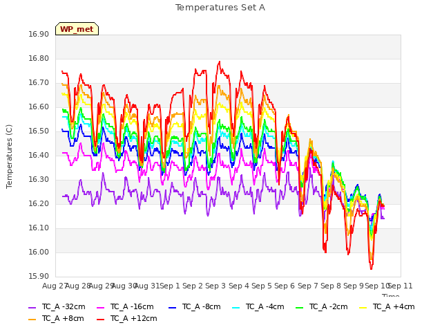 plot of Temperatures Set A