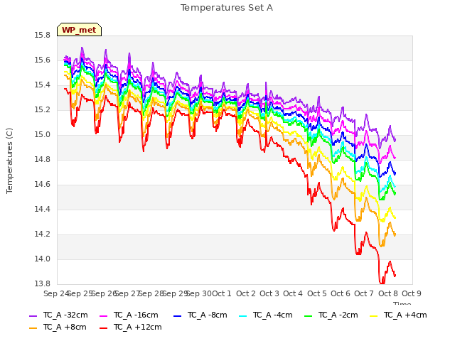 plot of Temperatures Set A