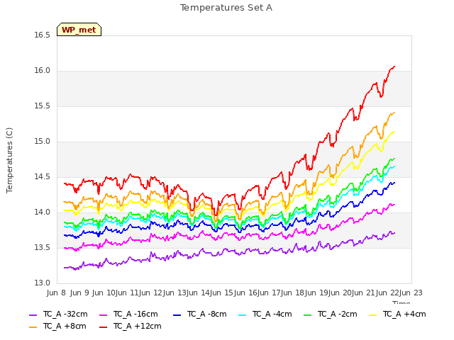 plot of Temperatures Set A