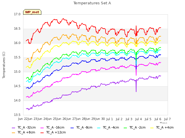 plot of Temperatures Set A