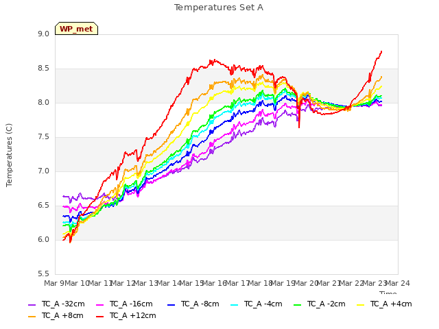 plot of Temperatures Set A