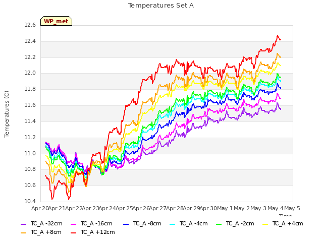 plot of Temperatures Set A