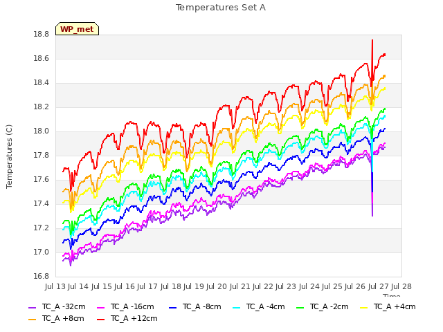 plot of Temperatures Set A