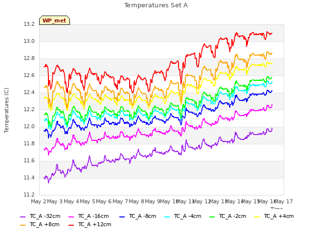 plot of Temperatures Set A