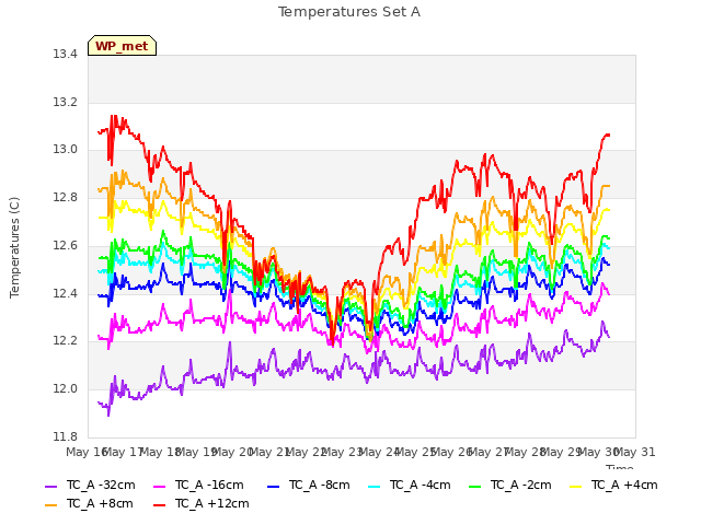 plot of Temperatures Set A