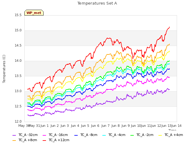 plot of Temperatures Set A