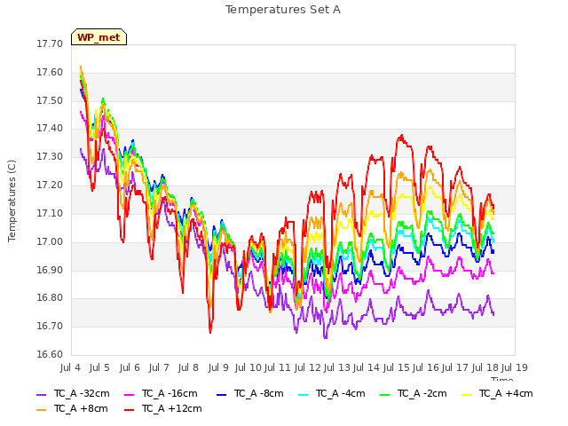 plot of Temperatures Set A