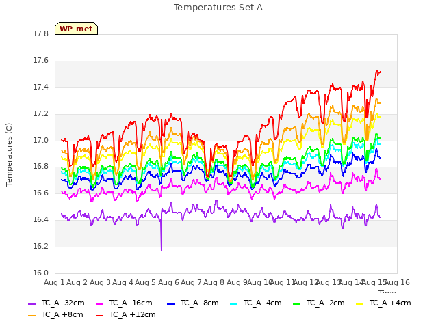 plot of Temperatures Set A