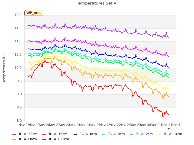plot of Temperatures Set A