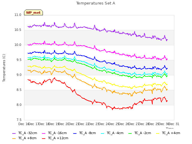 plot of Temperatures Set A