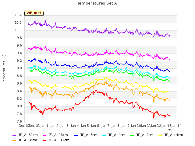 plot of Temperatures Set A