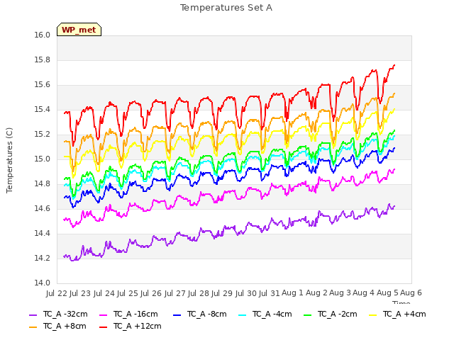plot of Temperatures Set A