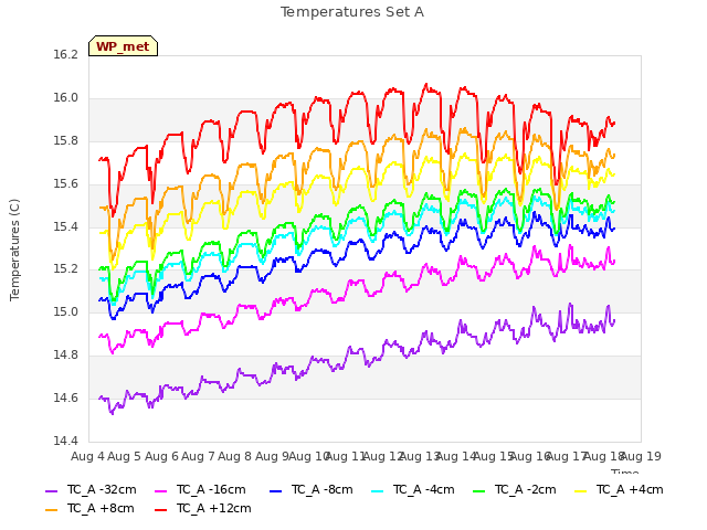plot of Temperatures Set A