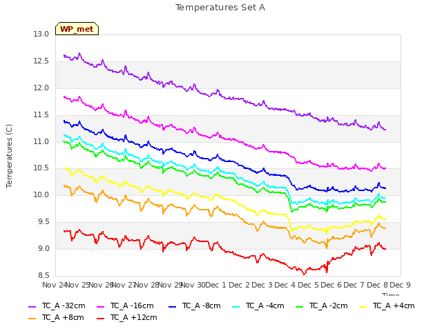 plot of Temperatures Set A