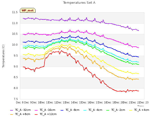 plot of Temperatures Set A