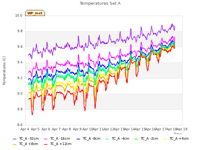 plot of Temperatures Set A