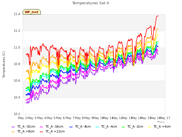 plot of Temperatures Set A