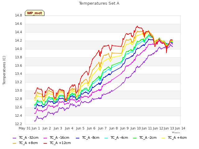 plot of Temperatures Set A