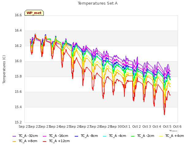 plot of Temperatures Set A